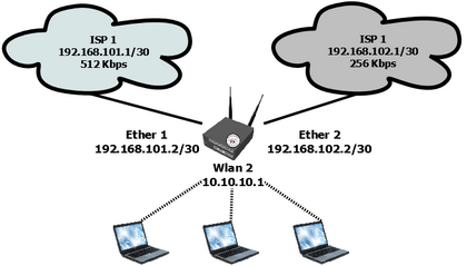 Script Load balancing mikrotik  3 ISP with ECMP