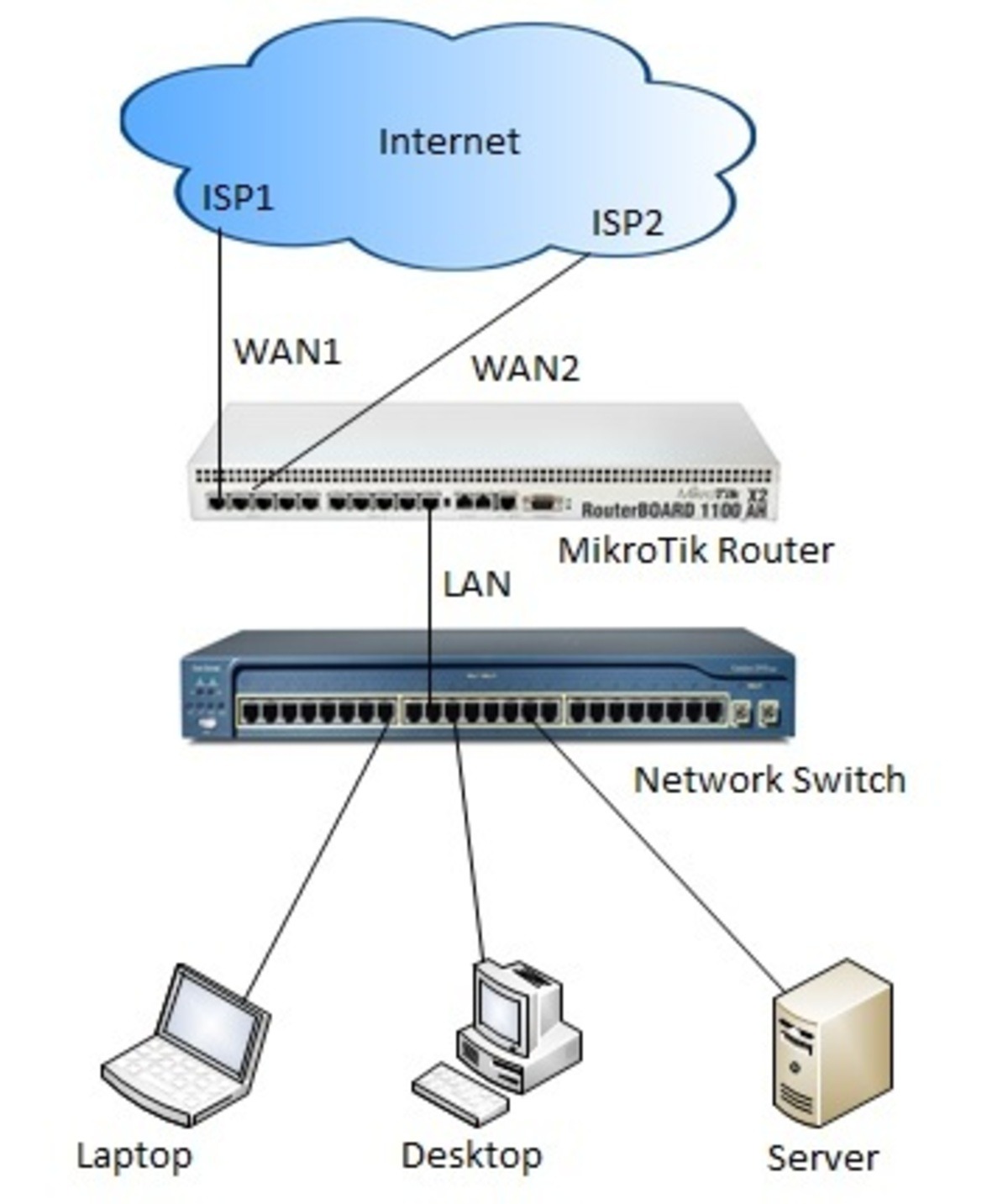 mikrotik load balance 3 isp